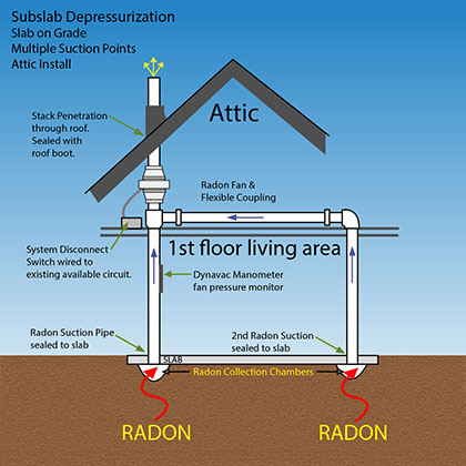 Second Tap Garage Attic Radon System | SWAT Environmental