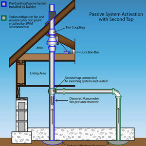 Second Tap Passive Radon System | SWAT Environmental