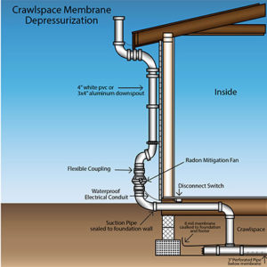 Crawlspace Depressurization System | SWAT Environmental