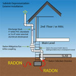 Exterior Sub-slab Radon Mitigation System | SWAT Environmental