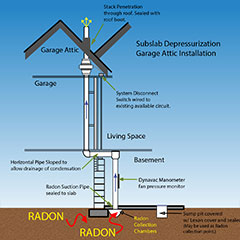 Radon Mitigation Systems | SWAT Environmental