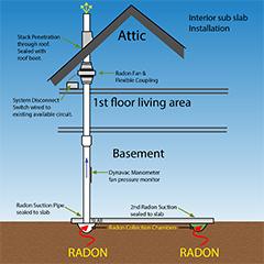 Radon Mitigation Systems | SWAT Environmental