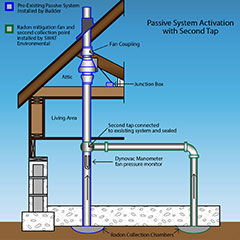 Radon Mitigation Systems | SWAT Environmental