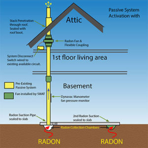 Passive Radon Mitigation System | SWAT Environmental