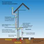 Radon Mitigation Systems | SWAT Environmental