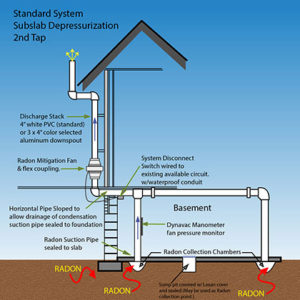 Second Tap Sub-Slab System | SWAT Environmental