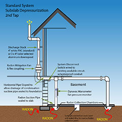 Radon Mitigation Systems | SWAT Environmental