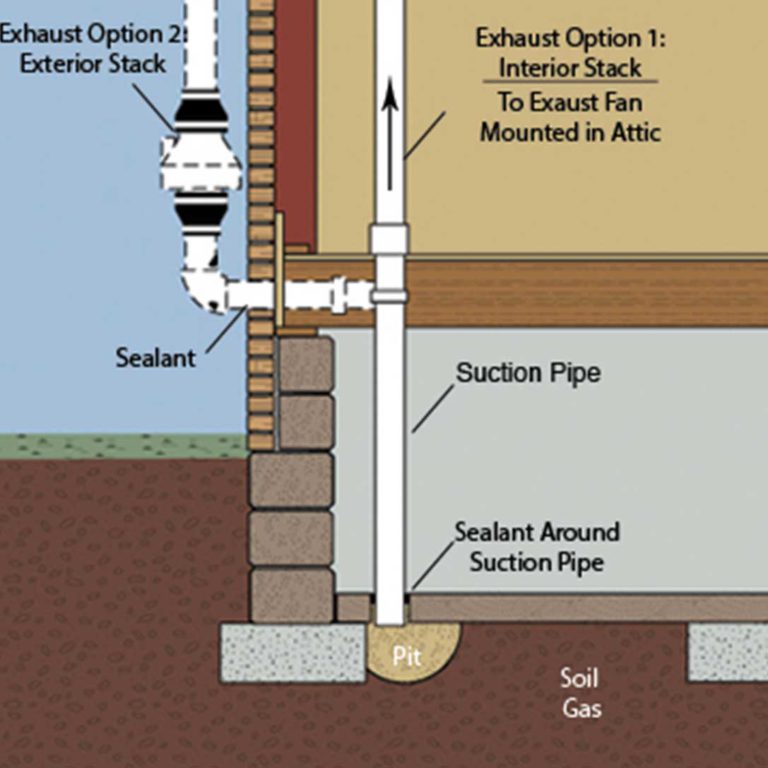 Radon Mitigation System User Guide | SWAT Environmental